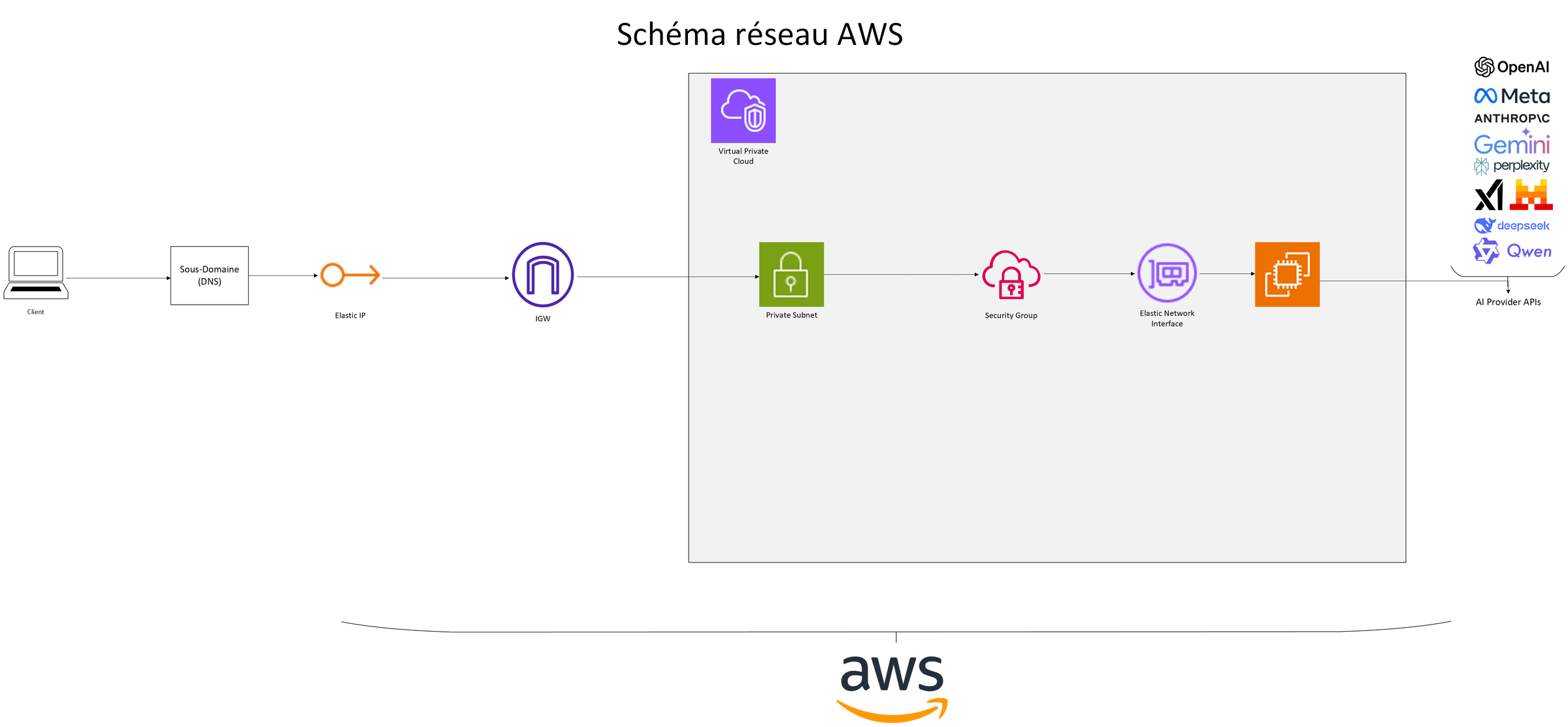 Schéma réseau AWS — flux réseau entre Internet, le groupe de sécurité, le sous-réseau et l'instance applicative