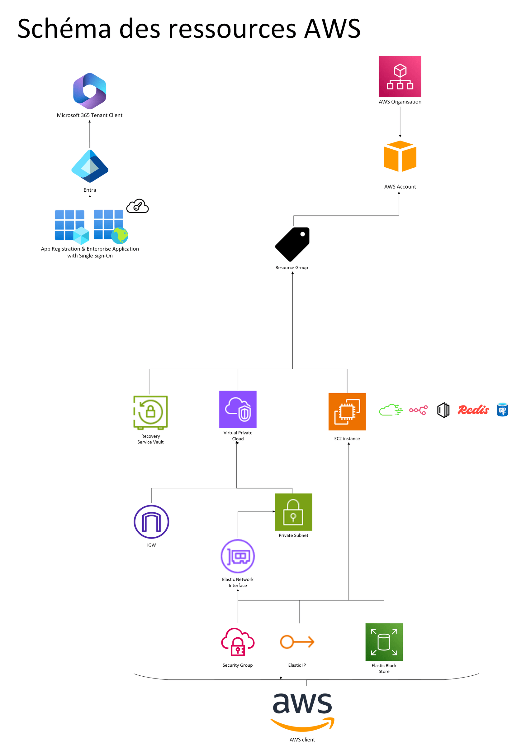 Schéma des ressources AWS — compte AWS, VPC, sous-réseau, instance EC2 applicative et services associés
