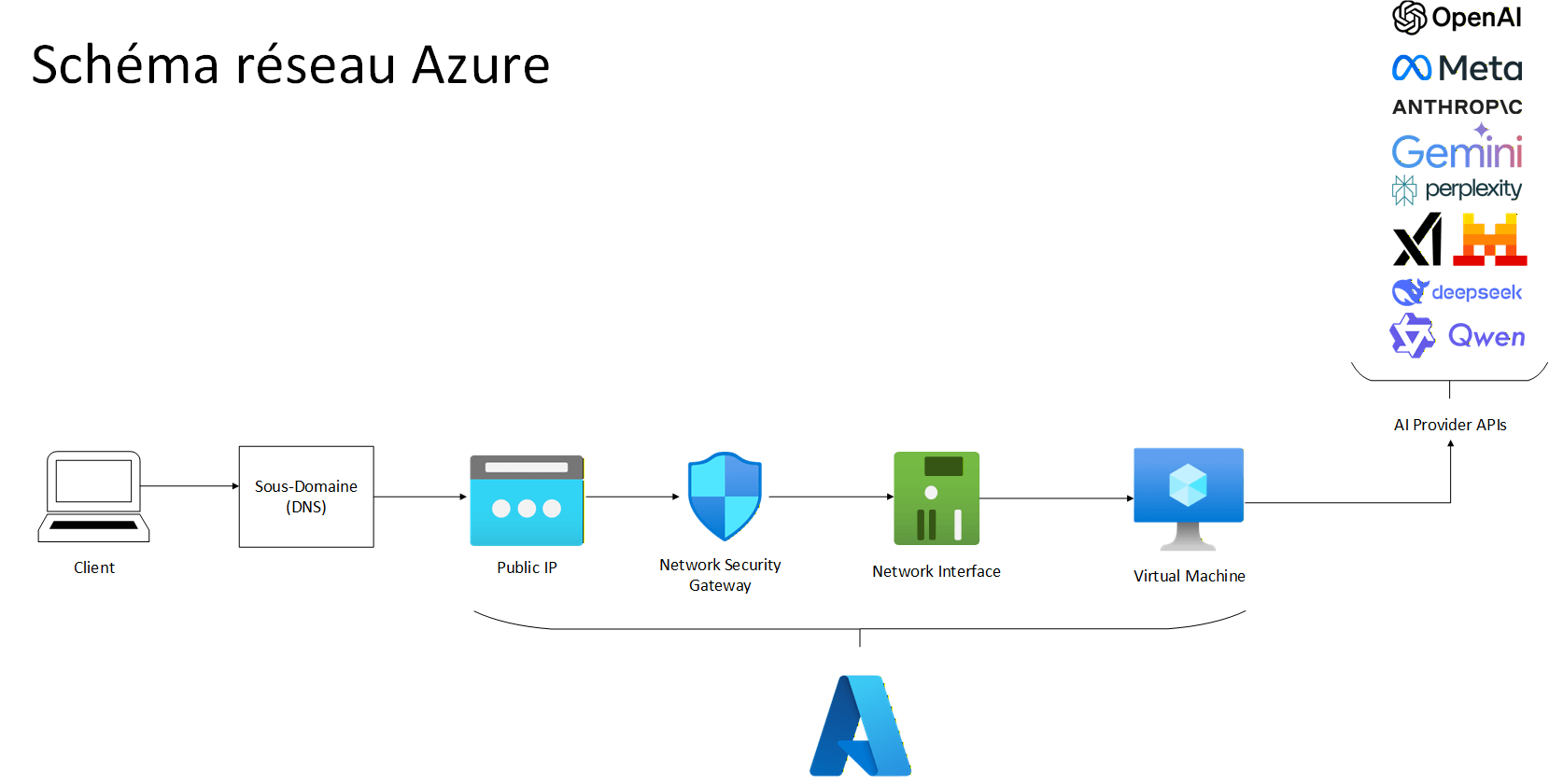 Schéma réseau Azure — flux réseau entre Internet, la passerelle de sécurité réseau, le sous-réseau et la machine virtuelle applicative