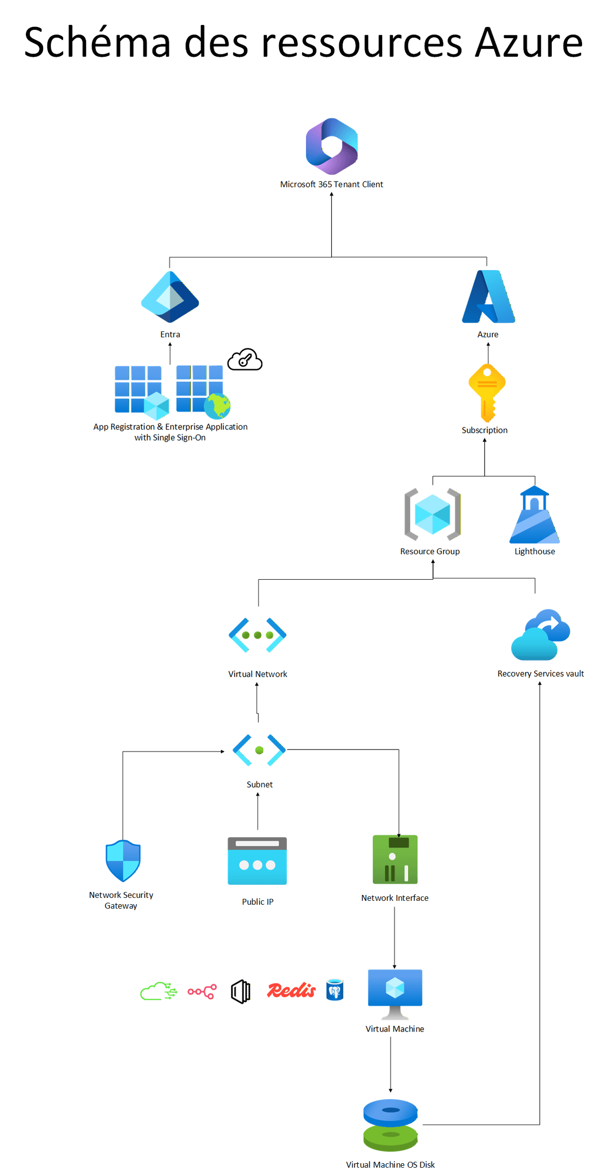 Schéma des ressources Azure — tenant Microsoft 365, Entra (inscription d'application et SSO), abonnement, groupe de ressources avec Lighthouse, réseau virtuel, sous-réseau, IP publique, interface réseau, machine virtuelle et coffre Recovery Services