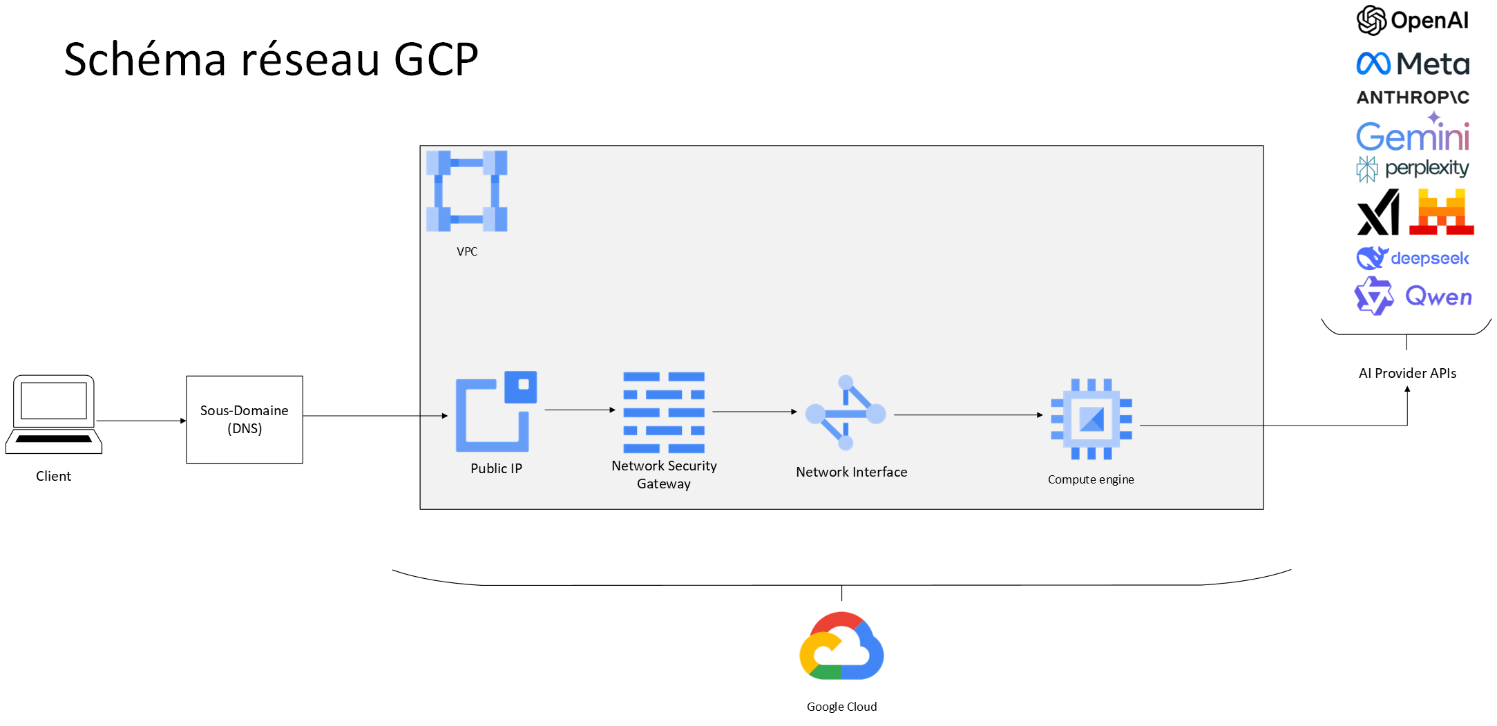 Schéma réseau Google Cloud — flux réseau entre Internet, les règles de pare-feu, le sous-réseau et la machine virtuelle applicative