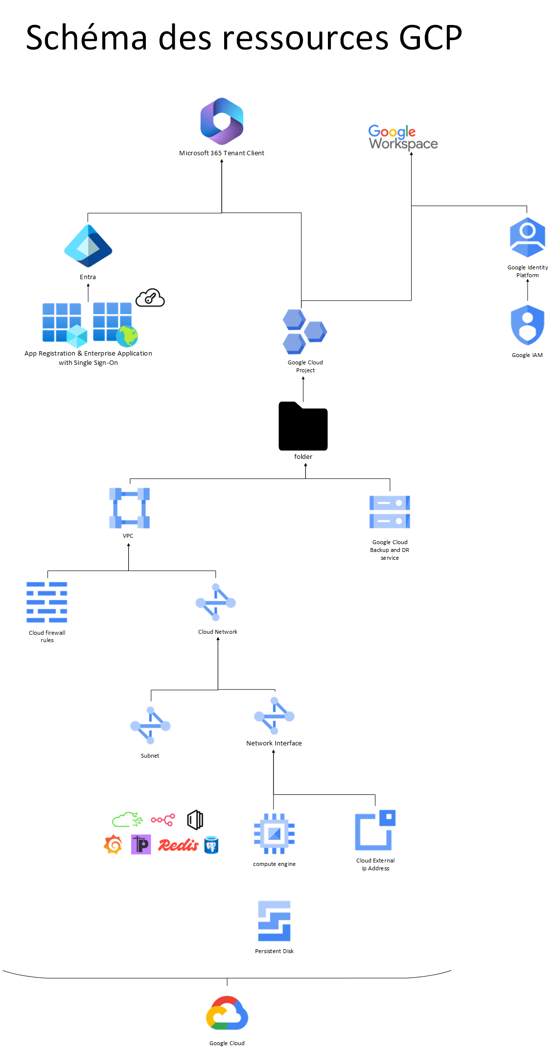 Schéma des ressources Google Cloud — projet Google Cloud, réseau VPC, sous-réseau, machine virtuelle Compute Engine applicative et services associés